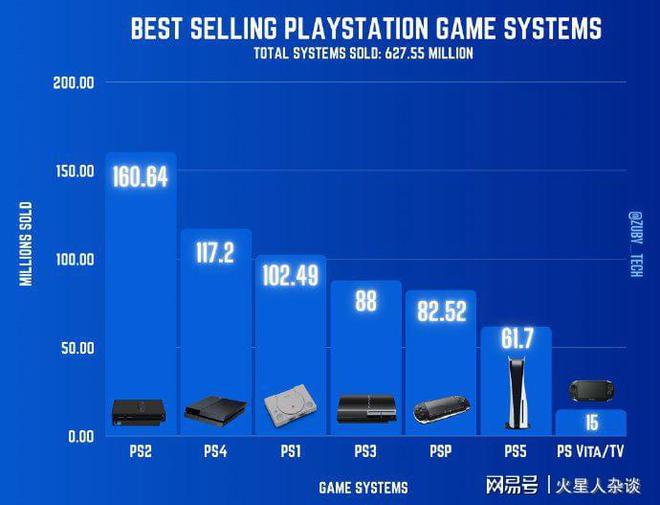 卖出16亿台发售超过1万款游戏全球游戏机“销量冠军”：累计(图2)